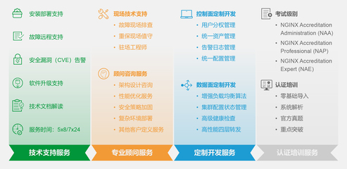 NGINX 企阅版技术服务 为企业级应用保驾护航